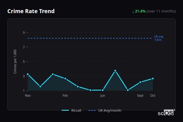 Crime Rate Trend for Riccall - showing 21.4% decrease over 11 months