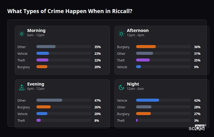 Crime types by time period for Riccall - showing breakdown of burglary, violence, theft, and vehicle crime by morning, afternoon, evening, and night