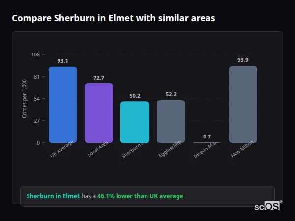 Compare Sherburn in Elmet with similar populations Compare Sherburn in Elmet with similar populations - Sherburn in Elmet crime rate is 46.1% lower than UK average
