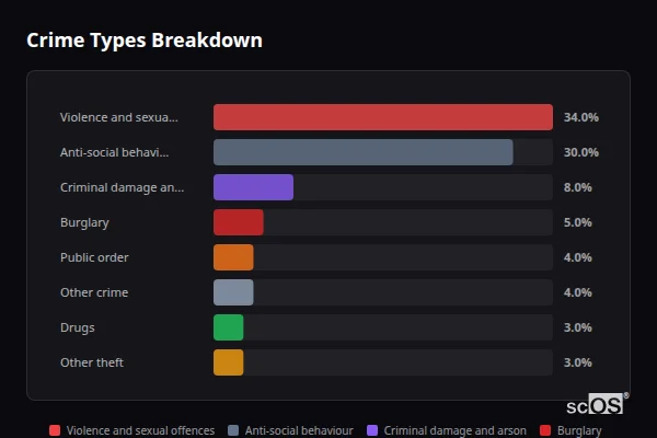 Crime Types Breakdown - Sherburn in Elmet Crime Types Breakdown for Sherburn in Elmet - showing Violence and sexual offences (34%), Anti-social behaviour (30%), Criminal damage and arson (8%)