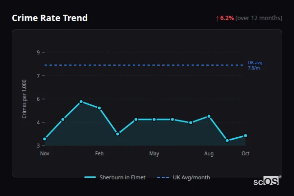 Crime Rate Trend - Sherburn in Elmet Crime Rate Trend for Sherburn in Elmet - showing 6.2% increase over 12 months