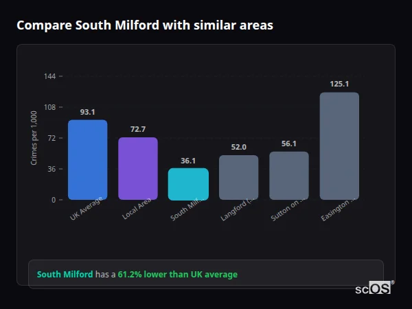 Compare South Milford with similar populations Compare South Milford with similar populations - South Milford crime rate is 61.2% lower than UK average