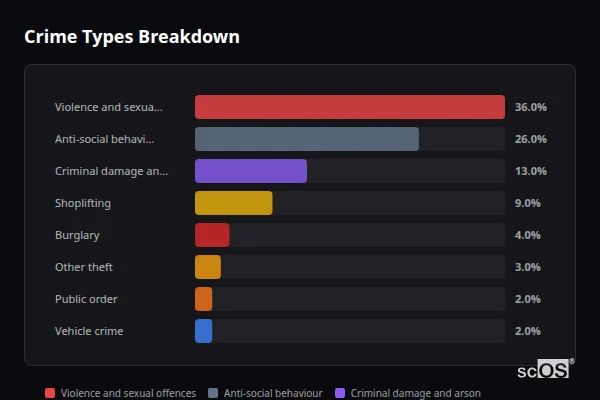 Crime Types Breakdown - South Milford Crime Types Breakdown for South Milford - showing Violence and sexual offences (36%), Anti-social behaviour (26%), Criminal damage and arson (13%)
