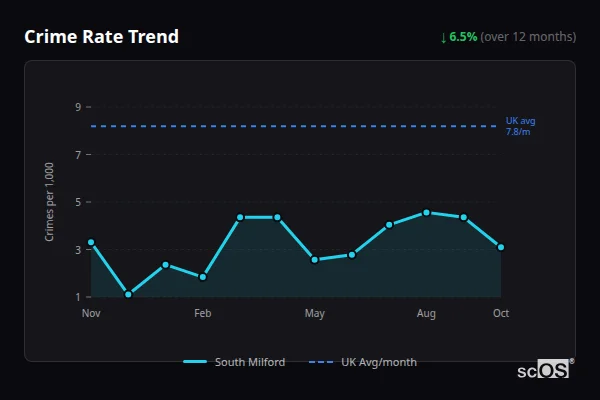 Crime Rate Trend - South Milford Crime Rate Trend for South Milford - showing 6.5% decrease over 12 months