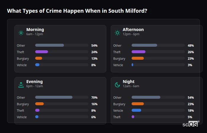 What Types of Crime Happen When in South Milford? Crime types by time period for South Milford - showing breakdown of burglary, violence, theft, and vehicle crime by morning, afternoon, evening, and night
