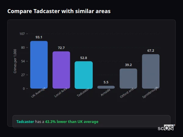 Compare Tadcaster with similar populations Compare Tadcaster with similar populations - Tadcaster crime rate is 43.3% lower than UK average