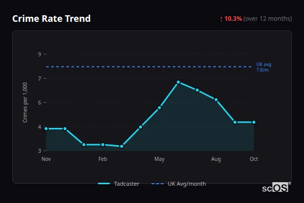 Crime Rate Trend - Tadcaster Crime Rate Trend for Tadcaster - showing 10.3% increase over 12 months