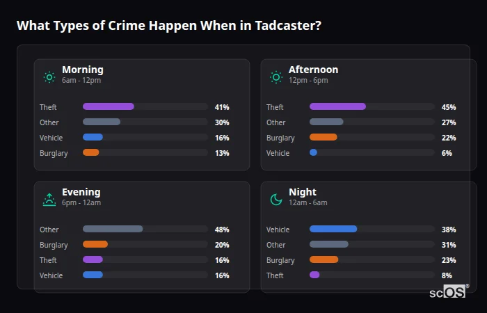 What Types of Crime Happen When in Tadcaster? Crime types by time period for Tadcaster - showing breakdown of burglary, violence, theft, and vehicle crime by morning, afternoon, evening, and night