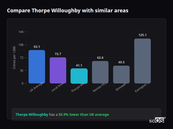 Compare Thorpe Willoughby with similar populations Compare Thorpe Willoughby with similar populations - Thorpe Willoughby crime rate is 55.9% lower than UK average