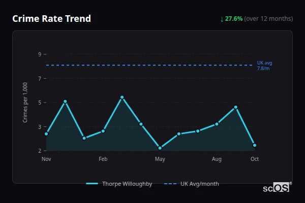 Crime Rate Trend - Thorpe Willoughby Crime Rate Trend for Thorpe Willoughby - showing 27.6% decrease over 12 months