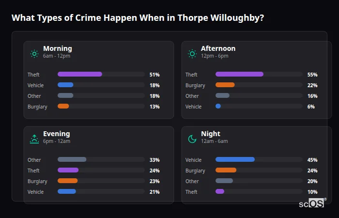 What Types of Crime Happen When in Thorpe Willoughby? Crime types by time period for Thorpe Willoughby - showing breakdown of burglary, violence, theft, and vehicle crime by morning, afternoon, evening, and night