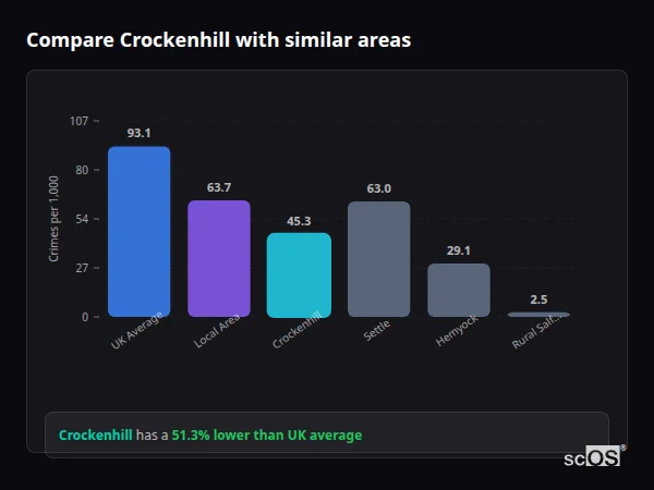 Compare Crockenhill with similar populations - Crockenhill crime rate is 51.3% lower than UK average