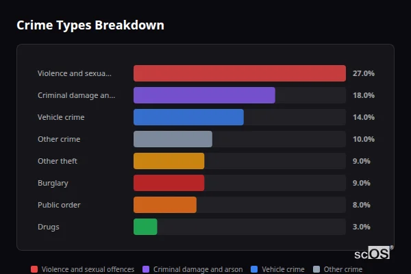 Crime Types Breakdown for Crockenhill - showing Violence and sexual offences (27%), Criminal damage and arson (18%), Vehicle crime (14%)