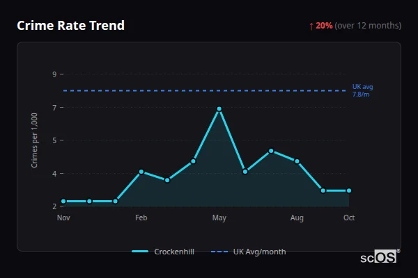 Crime Rate Trend for Crockenhill - showing 20% increase over 12 months