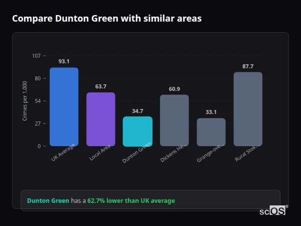 Compare Dunton Green with similar populations Compare Dunton Green with similar populations - Dunton Green crime rate is 62.7% lower than UK average