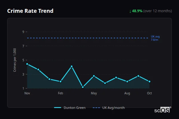 Crime Rate Trend - Dunton Green Crime Rate Trend for Dunton Green - showing 48.9% decrease over 12 months
