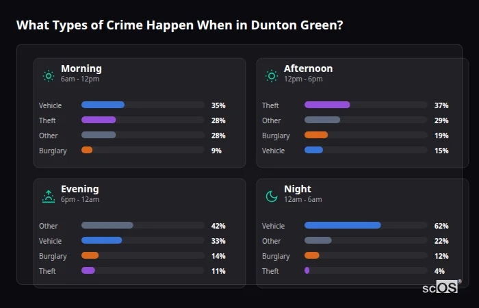 What Types of Crime Happen When in Dunton Green? Crime types by time period for Dunton Green - showing breakdown of burglary, violence, theft, and vehicle crime by morning, afternoon, evening, and night