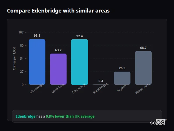 Compare Edenbridge with similar populations Compare Edenbridge with similar populations - Edenbridge crime rate is 0.8% lower than UK average