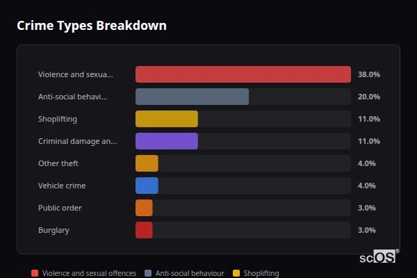 Crime Types Breakdown - Edenbridge Crime Types Breakdown for Edenbridge - showing Violence and sexual offences (38%), Anti-social behaviour (20%), Shoplifting (11%)