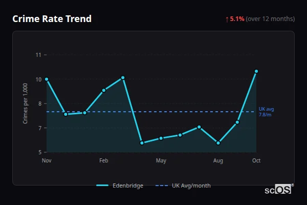 Crime Rate Trend - Edenbridge Crime Rate Trend for Edenbridge - showing 5.1% increase over 12 months