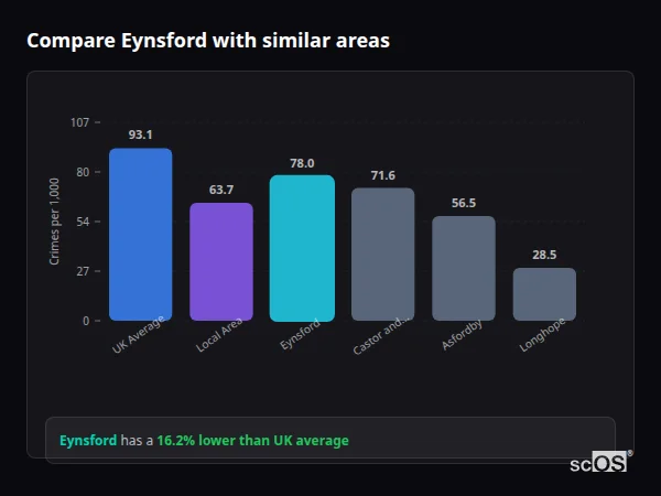 Compare Eynsford with similar populations - Eynsford crime rate is 16.2% lower than UK average
