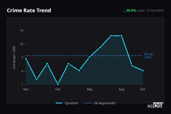 Crime Rate Trend for Eynsford - showing 38.6% decrease over 12 months