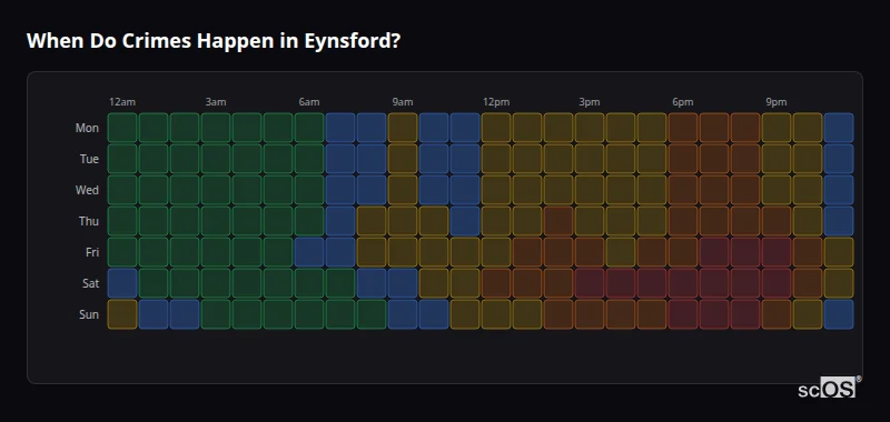 Crime time heatmap for Eynsford - showing when crimes are most likely to occur by day and hour