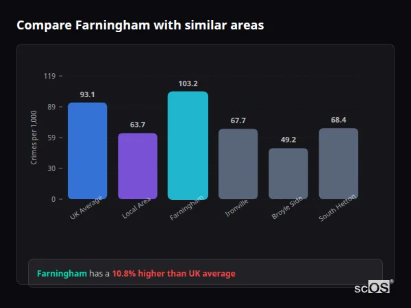 Compare Farningham with similar populations - Farningham crime rate is 10.8% higher than UK average
