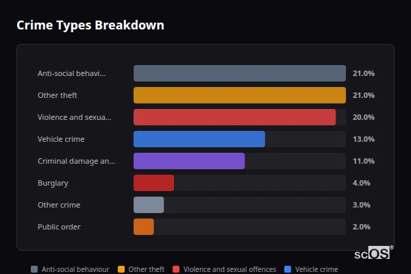 Crime Types Breakdown for Farningham - showing Anti-social behaviour (21%), Other theft (21%), Violence and sexual offences (20%)