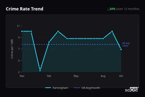 Crime Rate Trend for Farningham - showing 34% decrease over 12 months