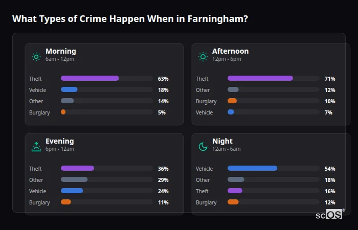 Crime types by time period for Farningham - showing breakdown of burglary, violence, theft, and vehicle crime by morning, afternoon, evening, and night