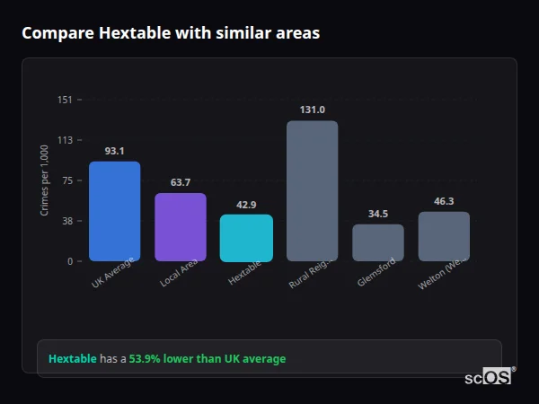 Compare Hextable with similar populations - Hextable crime rate is 53.9% lower than UK average