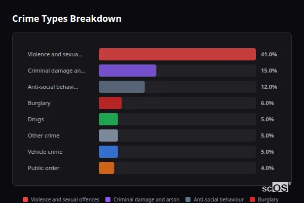 Crime Types Breakdown for Hextable - showing Violence and sexual offences (41%), Criminal damage and arson (15%), Anti-social behaviour (12%)
