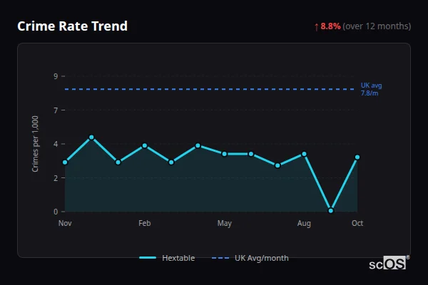 Crime Rate Trend for Hextable - showing 8.8% increase over 12 months