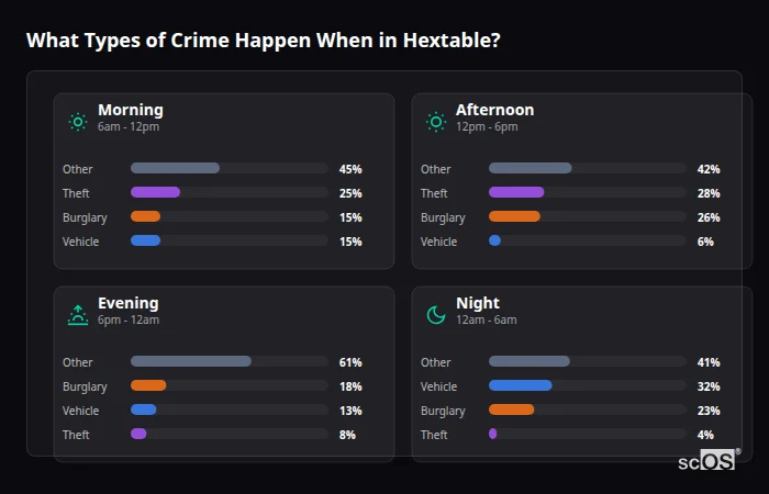 Crime types by time period for Hextable - showing breakdown of burglary, violence, theft, and vehicle crime by morning, afternoon, evening, and night