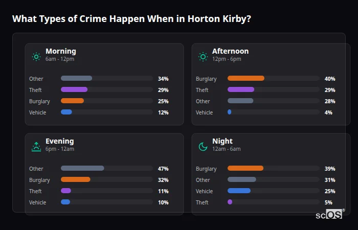 Crime types by time period for Horton Kirby - showing breakdown of burglary, violence, theft, and vehicle crime by morning, afternoon, evening, and night