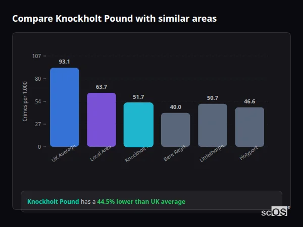 Compare Knockholt Pound with similar populations Compare Knockholt Pound with similar populations - Knockholt Pound crime rate is 44.5% lower than UK average