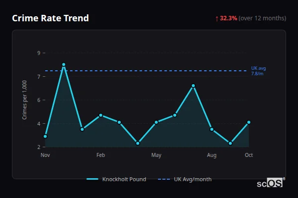 Crime Rate Trend - Knockholt Pound Crime Rate Trend for Knockholt Pound - showing 32.3% increase over 12 months