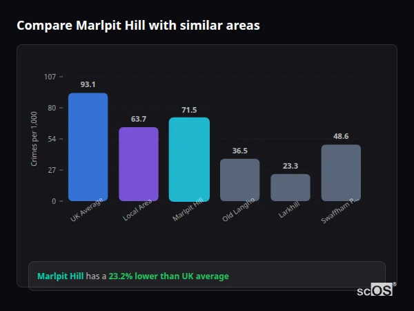 Compare Marlpit Hill with similar populations - Marlpit Hill crime rate is 23.2% lower than UK average
