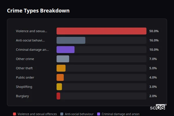 Crime Types Breakdown for Marlpit Hill - showing Violence and sexual offences (50%), Anti-social behaviour (16%), Criminal damage and arson (10%)