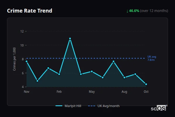 Crime Rate Trend for Marlpit Hill - showing 46.6% decrease over 12 months