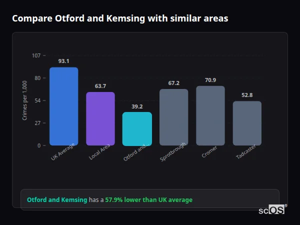 Compare Otford and Kemsing with similar populations Compare Otford and Kemsing with similar populations - Otford and Kemsing crime rate is 57.9% lower than UK average