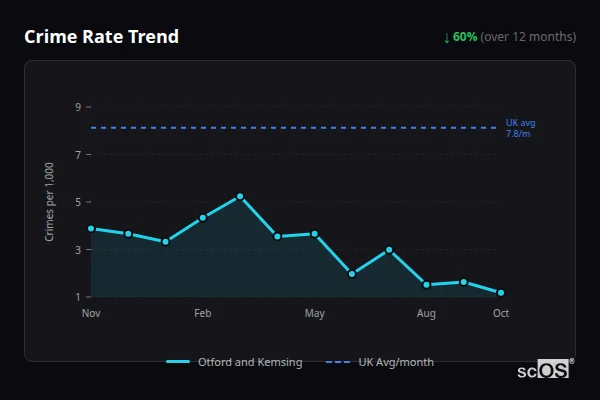Crime Rate Trend - Otford and Kemsing Crime Rate Trend for Otford and Kemsing - showing 60% decrease over 12 months