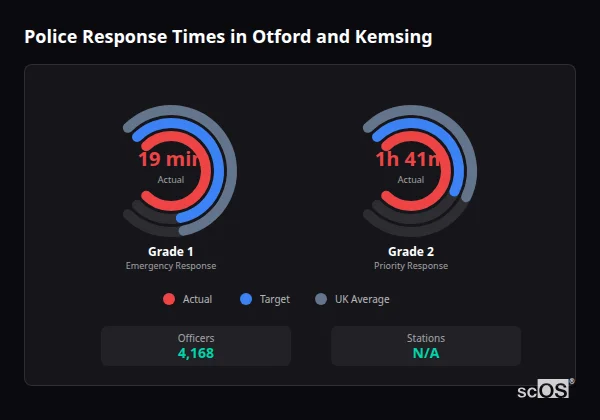 Police Response Times in Otford and Kemsing Police response times in Otford and Kemsing - showing Grade 1 immediate and Grade 2 priority response times compared to UK averages