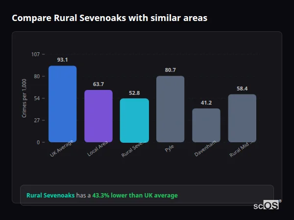 Compare Rural Sevenoaks with similar populations Compare Rural Sevenoaks with similar populations - Rural Sevenoaks crime rate is 43.3% lower than UK average