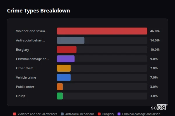 Crime Types Breakdown - Rural Sevenoaks Crime Types Breakdown for Rural Sevenoaks - showing Violence and sexual offences (46%), Anti-social behaviour (14%), Burglary (10%)