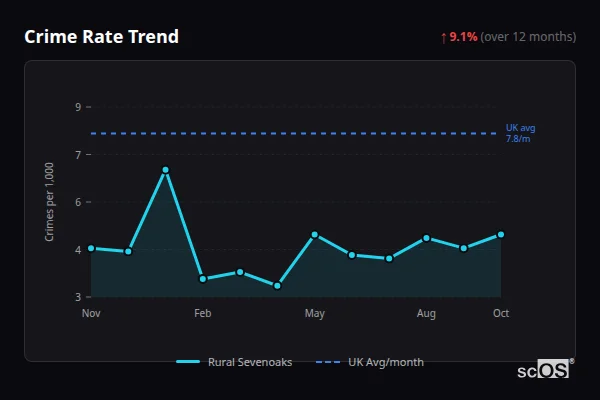 Crime Rate Trend - Rural Sevenoaks Crime Rate Trend for Rural Sevenoaks - showing 9.1% increase over 12 months