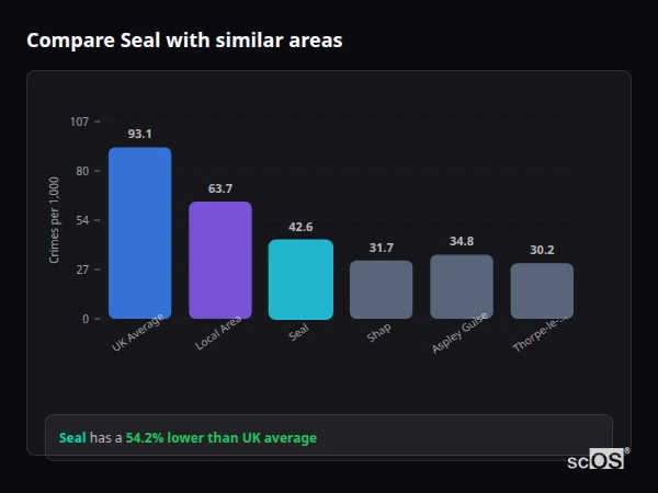 Compare Seal with similar populations - Seal crime rate is 54.2% lower than UK average