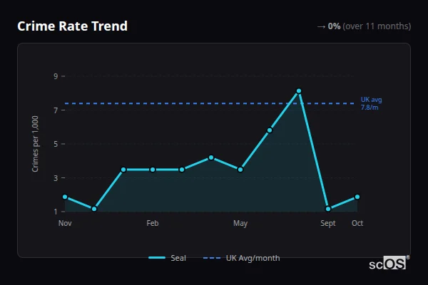 Crime Rate Trend for Seal - showing 0% stable over 11 months