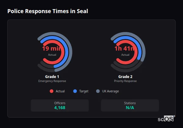 Police response times in Seal - showing Grade 1 immediate and Grade 2 priority response times compared to UK averages